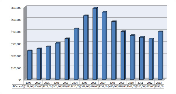 Sedona Real Estate Market Trends